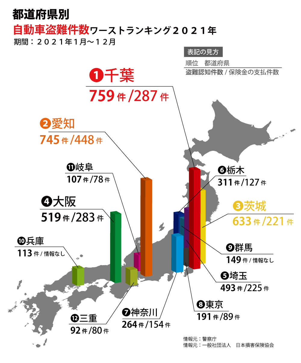 都道府県別 自動車盗難件数ワーストランキング2021年